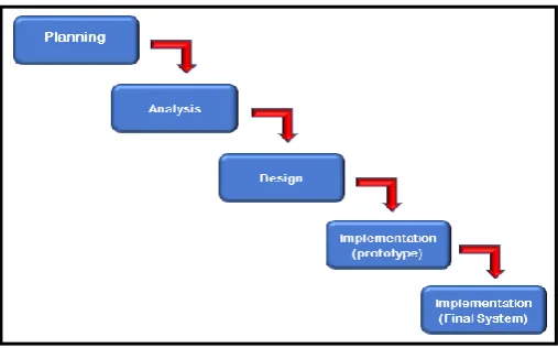 Table  1: Advantages and Disadvantages of Prototyping Model 