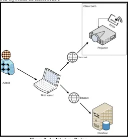 Figure 2: Architecture Design 