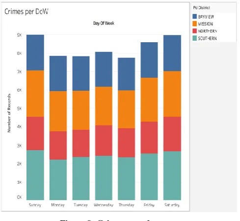 Figure 9: Crimes over days 
