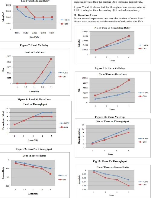 Figure 7 and 8 shows that delay and packet drop of FLBTS is significantly less than the existing QBS technique respectively