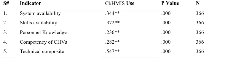 Table 3: Relationship between Technical Capacity and CbHMIS use .000).  Indicator CbHMIS Use P Value N 