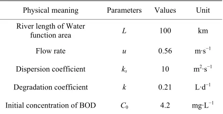Table 1. Basic parameters of the river. 