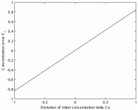 Figure 1. Sensitivity analysis of degradation coefficient. 