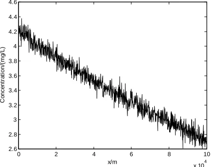 Figure 4still showed an attenuated trend, while the concentration 