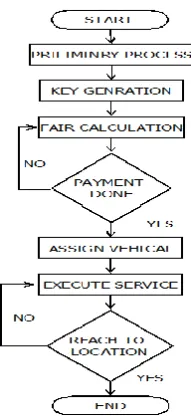Figure 6: Key Generation 