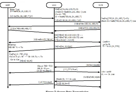Figure 7: Secure Data Transmission