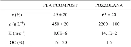 Table 2. Main physicochemical properties of filling materi- als. 