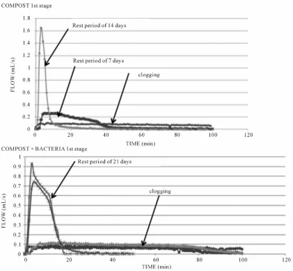 Figure 7. Outlet hydraulic flows after different rest periods in experiment 4. 
