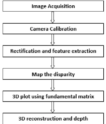 Figure 1- Block diagram of 3D image reconstruction 