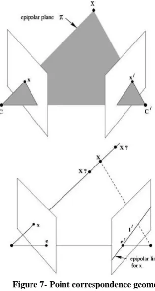 Figure 7- Point correspondence geometry 
