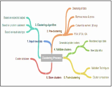 Fig. 1 Mind Map for Clustering Process 