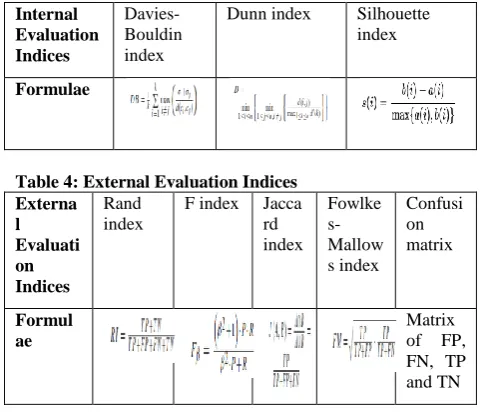 Table 4: External Evaluation Indices Rand index 