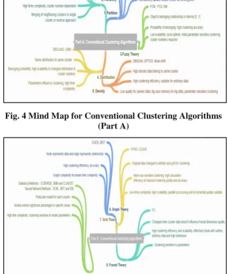 Fig. 4 Mind Map for Conventional Clustering Algorithms (Part B) 
