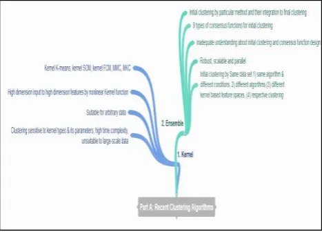 Fig. 5A Mind Map for Recent Clustering Algorithms (Part A) 