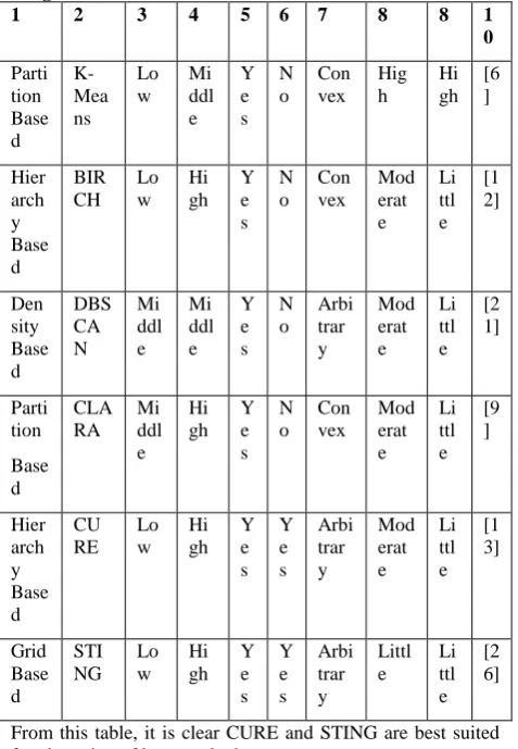 Table 5: Comparative Analysis of Algorithms Suitable for Large Scale Data 1 2 3 4 5 6 7 8 8 1