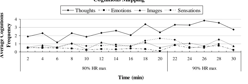 Figure 3 illustrates the fluctuation of unpleasant cognitions during the session. Unpleasant cognitions (M = 9.12, SD = 8.03), 15.52% of the total recorded, were distributed into: 