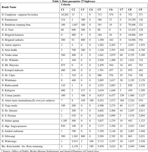 Table 1. Data parameter 27 highways Criteria 