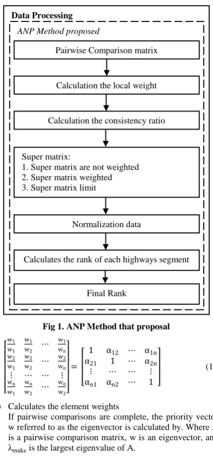 Fig 1. ANP Method that proposal 