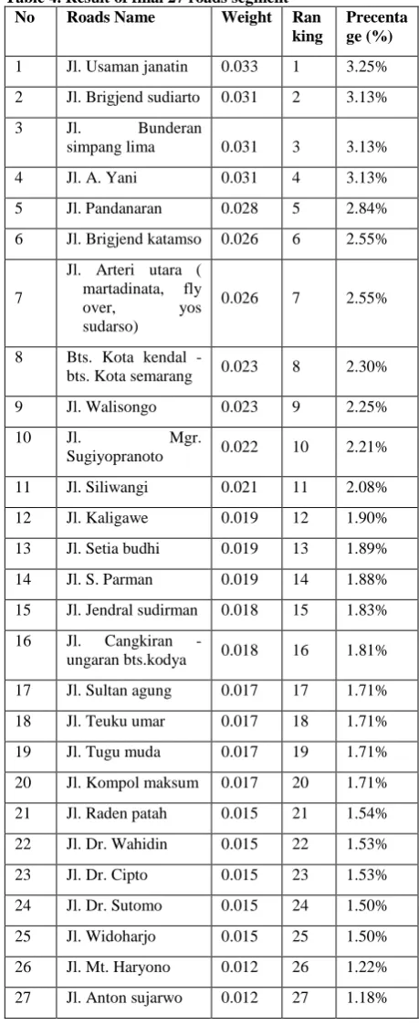 Table 4. Result of final 27 roads segment No Roads Name Weight Ran
