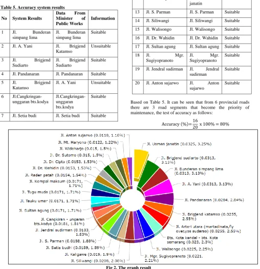 Table 5. Accuracy system results  Data 