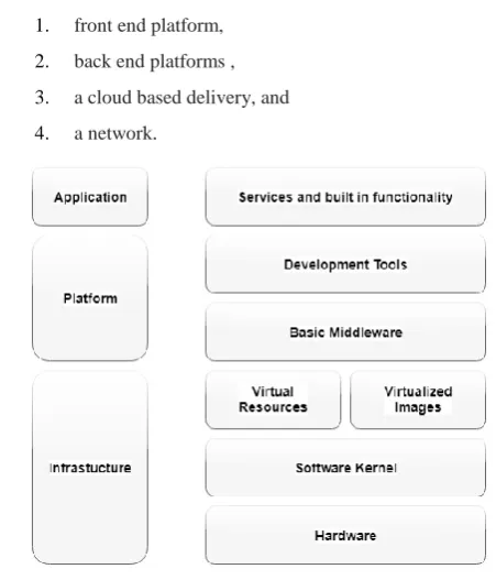 Figure 1: Architecture of Cloud Computing 