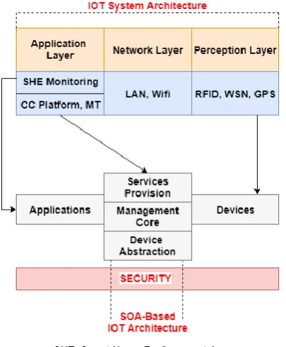 Figure 2: Architecture of IoT 