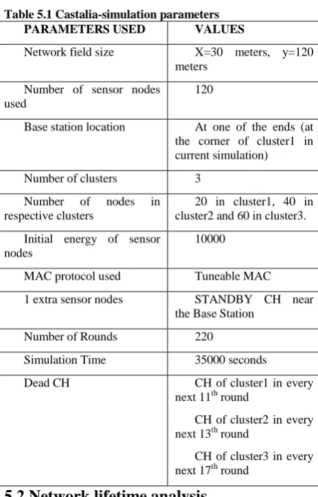 Figure 5.1 Total Alive sensors per Rounds 