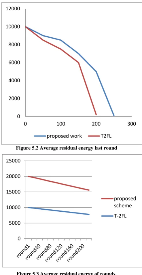 Figure 5.2 Average residual energy last round 