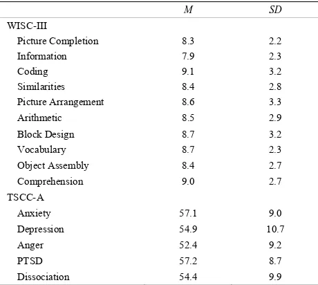 Table 3. Descriptive statistics on the WISC-III and TSCC-A in study II. 