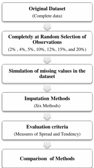 Fig 3: Methodology used to compare different imputation methods in this study 