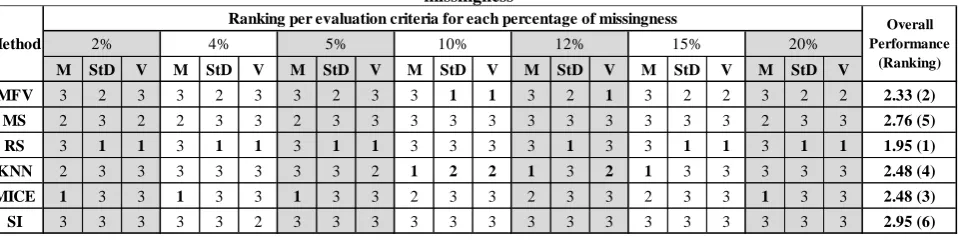 Table 2. Evaluation criteria results after performing different imputation methods for different percentages of missingness Evaluation criteria results per percentage of missingness