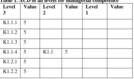 Table 1. ACD of all levels for managerial competence  Level Value Level Value Level      Value 