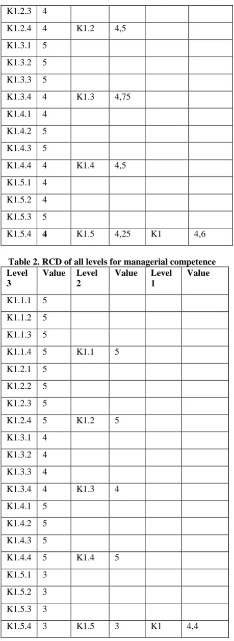 Table 2. RCD of all levels for managerial competence  Value 