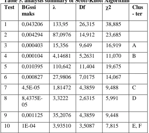 Figure 5. rangking and clustering respondents of level managerial 