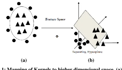 Fig 1: Mapping of Kernels to higher dimensional space. (a) Non-linearly separable data  in input feature space (b) Linearly separated data in transformed kernel feature space 