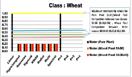 Fig 6: Graphical Representation of various Kernels with respect to membership values. 