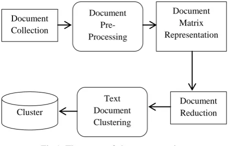 Fig 1: The stages of cluster processing 