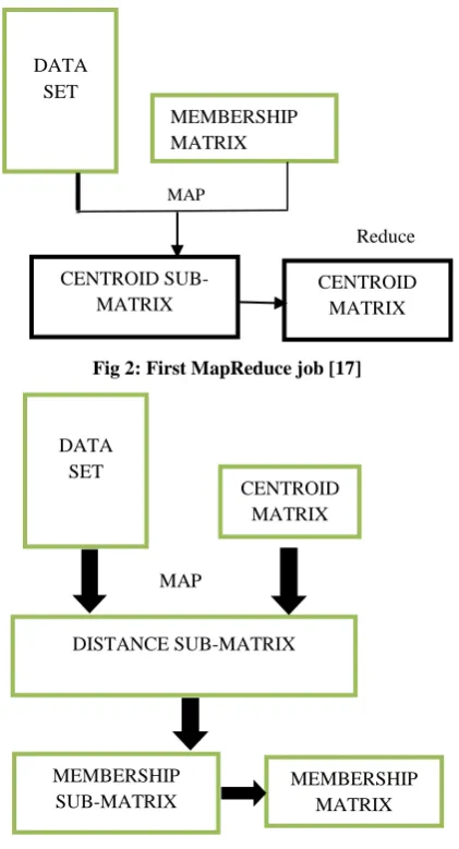 Fig 2: First MapReduce job [17] 