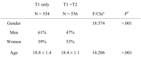 Table 1. Comparison of demographics between study dropouts (T1) and com-pleters (T1 + T2)