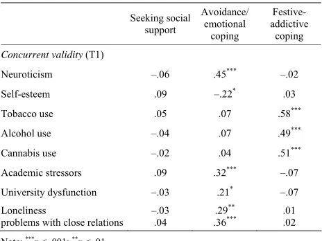 Table 4. Pearson product-moment correlations between student’s coping scale and at T1 (n = 1110)