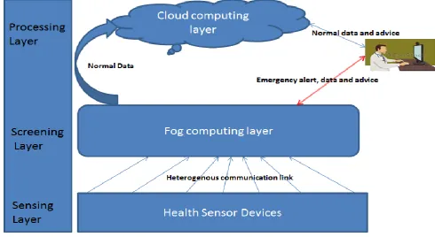 Figure 2. Architecture for healthcare support both in normal and emergency scenario 
