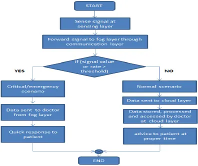Figure 4. Architecture for healthcare support both in normal and emergency scenario 