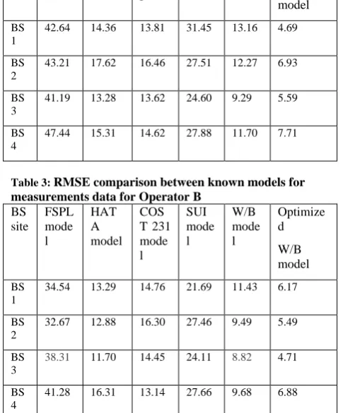 Table 3: RMSE comparison between known models for measurements data for Operator B BS FSPL HATCOSSUI 
