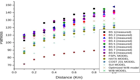 Fig. 4: Plots of the original W/B, optimized model W/B and measured   path loss for operator A and B operating at 900    and 1800 MHz 