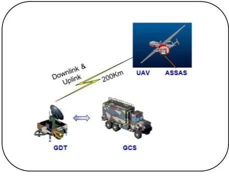 Fig 01: Operational Scenario for UAV Data Link