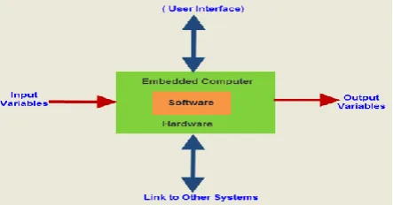 Fig 06: Basic Diagram of Embedded System 