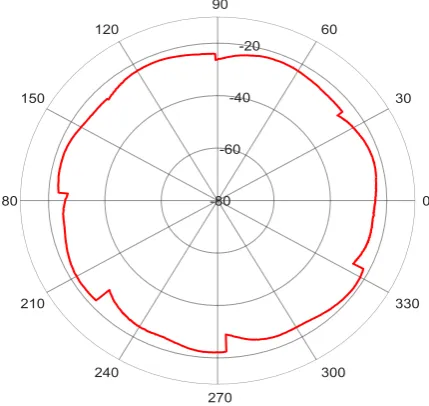 Fig 08: AZ Antenna Radiation Pattern of ASSAS 