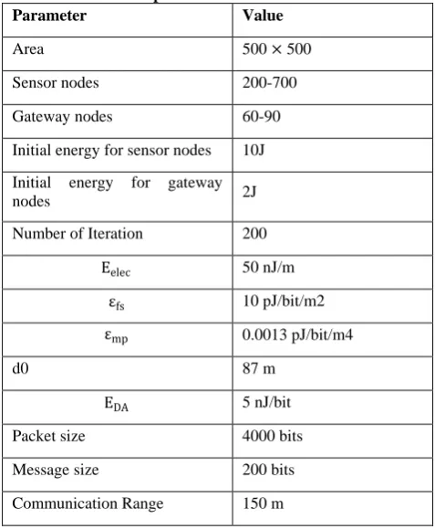 Table 2. Simulation parameters  Parameter 