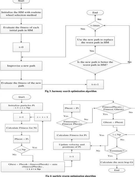 Fig 4: particle swarm optimization algorithm 