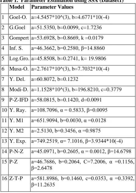 Table 1.  Parameter Estimation using SSA (Dataset1)  Model Parameter Values 